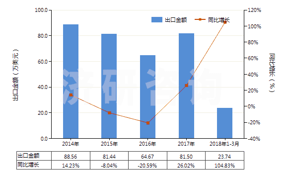 2014-2018年3月中國非幻燈用彩卷（寬35mm，長≤2m）(HS37025410)出口總額及增速統(tǒng)計(jì)